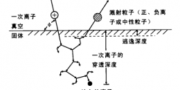 5~6um左右的金屬表層元素分析用什么儀器？